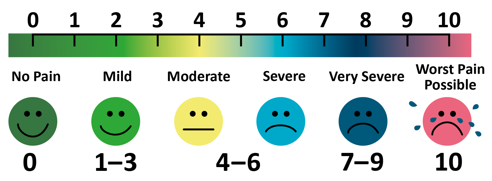 Exercise pain scale